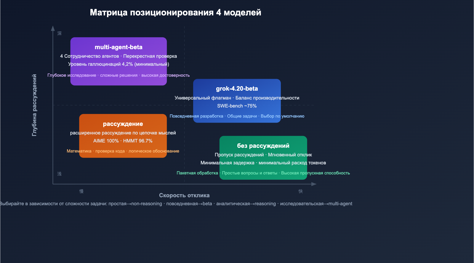 grok-4-20-beta-4-models-multi-agent-reasoning-api-guide-ru 图示