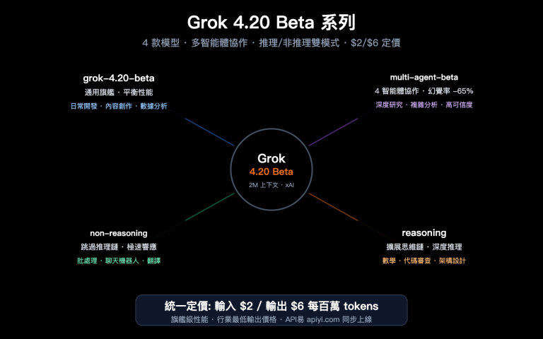 grok 4 20 beta 4 models multi agent reasoning api guide zh hant image 0 图示