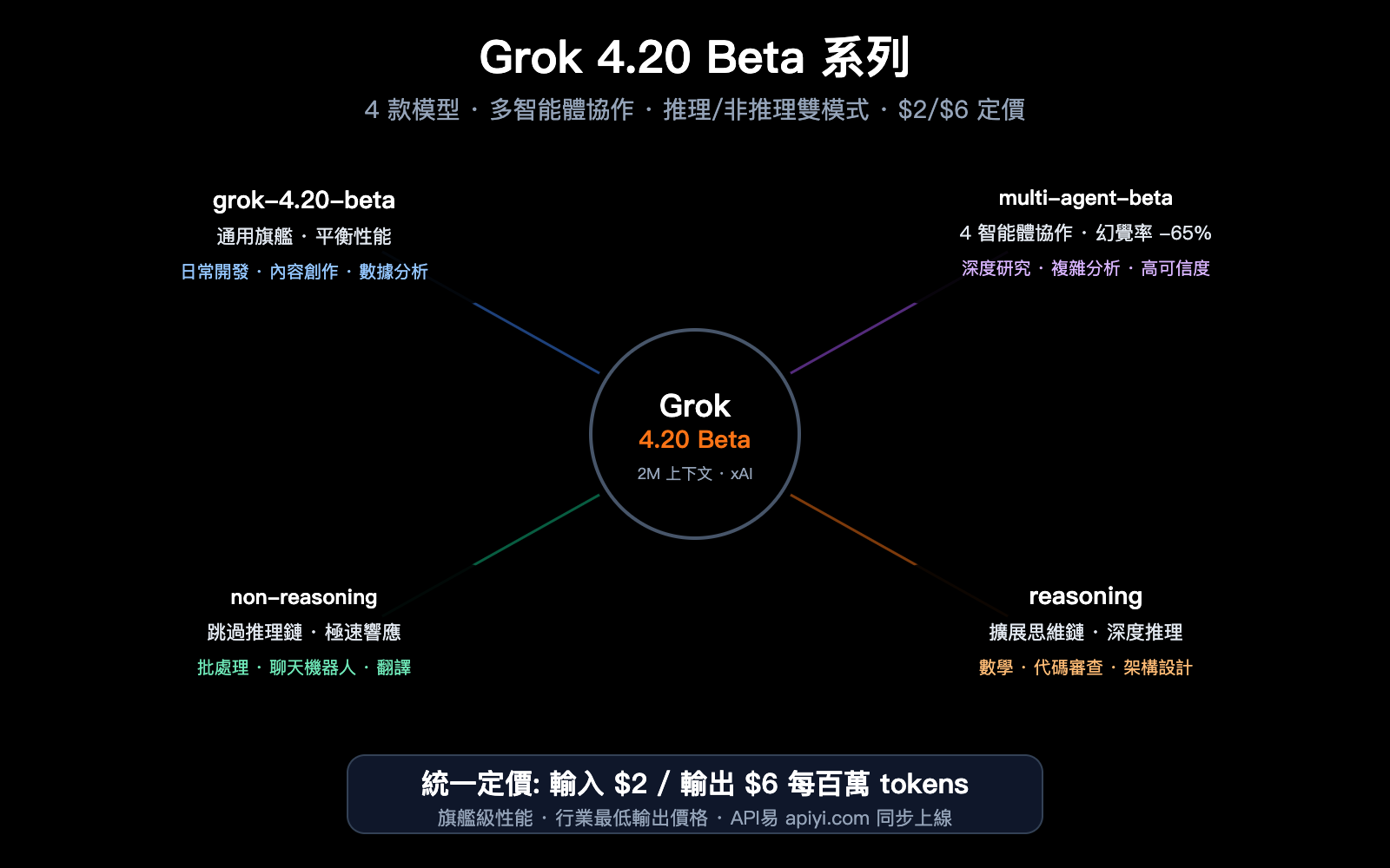 grok-4-20-beta-4-models-multi-agent-reasoning-api-guide-zh-hant 图示