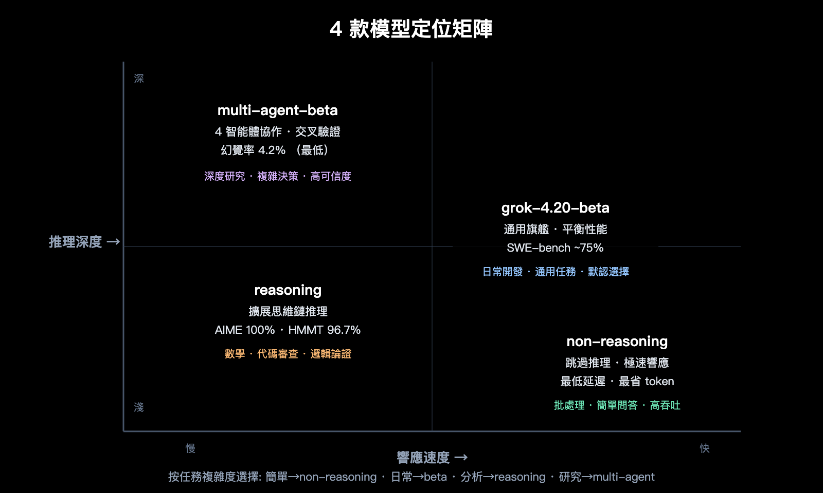 grok-4-20-beta-4-models-multi-agent-reasoning-api-guide-zh-hant 图示