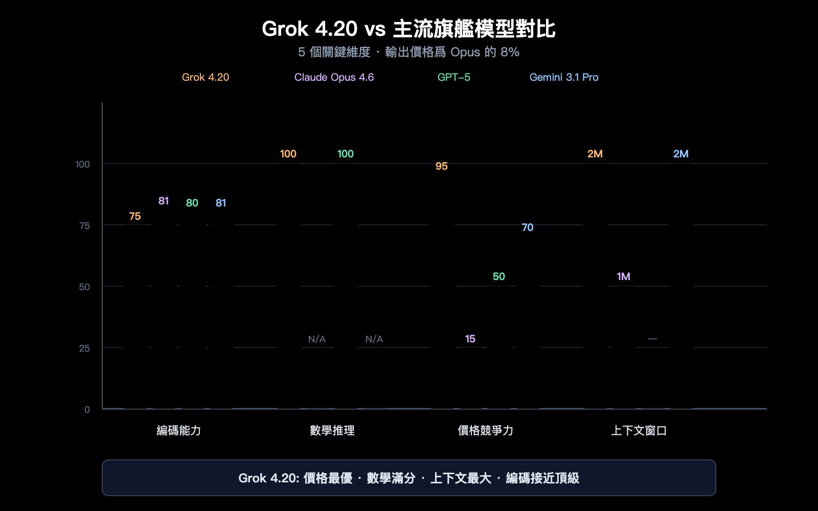 grok-4-20-beta-4-models-multi-agent-reasoning-api-guide-zh-hant 图示