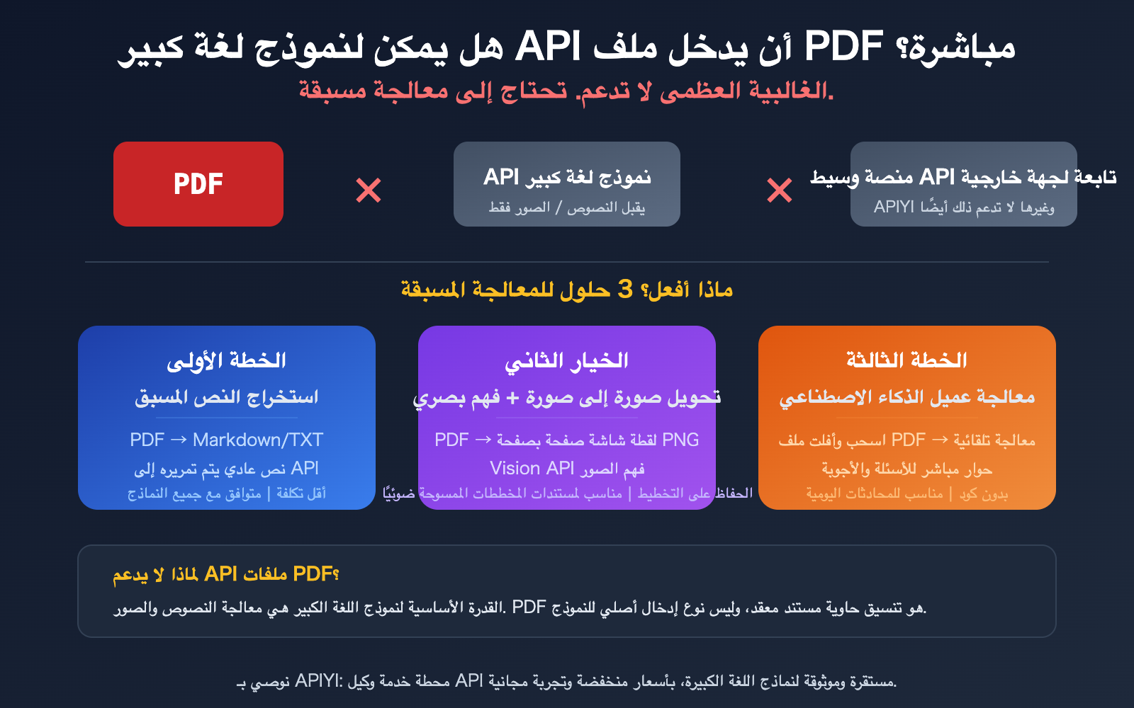 llm-api-pdf-input-not-supported-3-solutions-guide-ar 图示