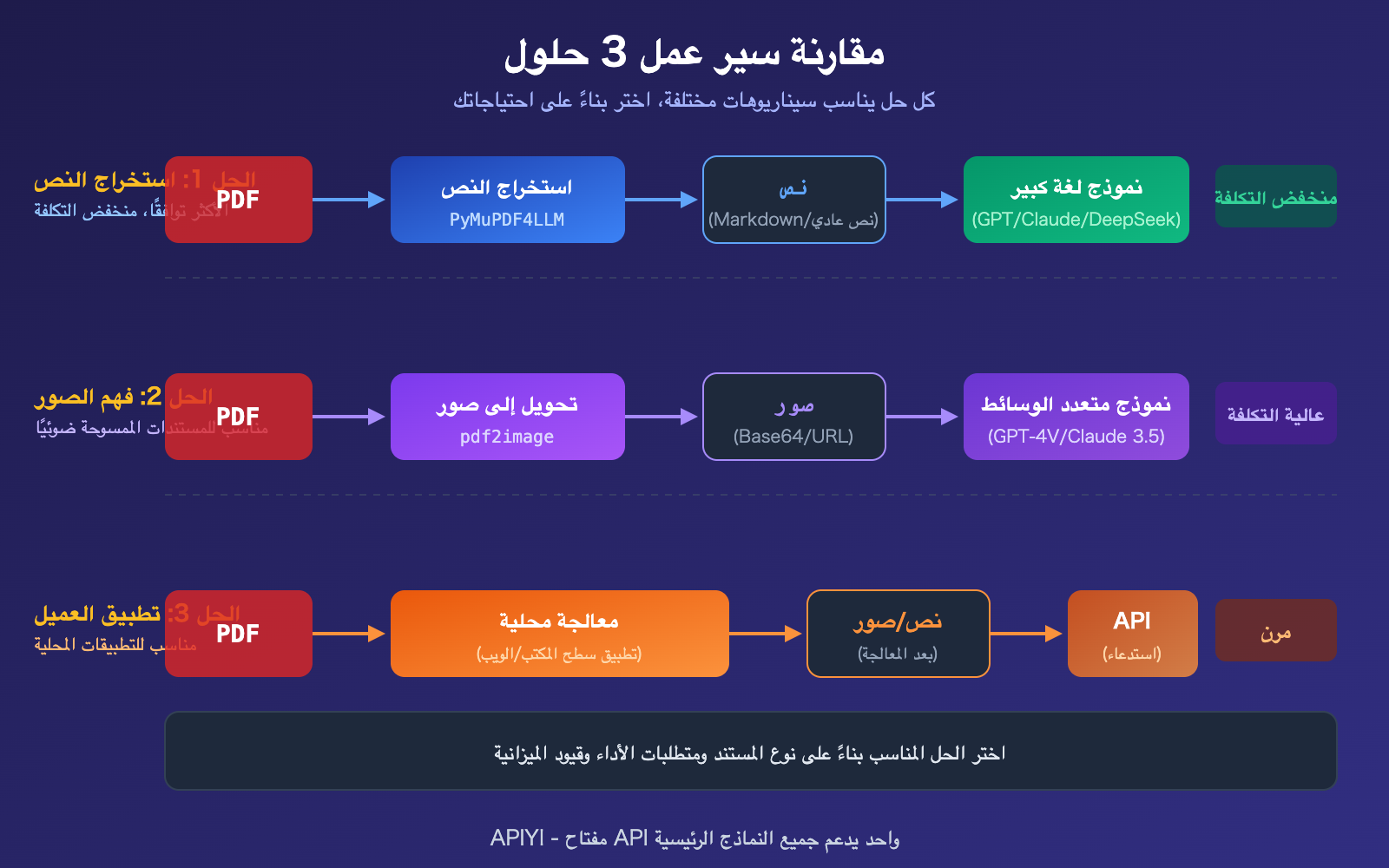 llm-api-pdf-input-not-supported-3-solutions-guide-ar 图示