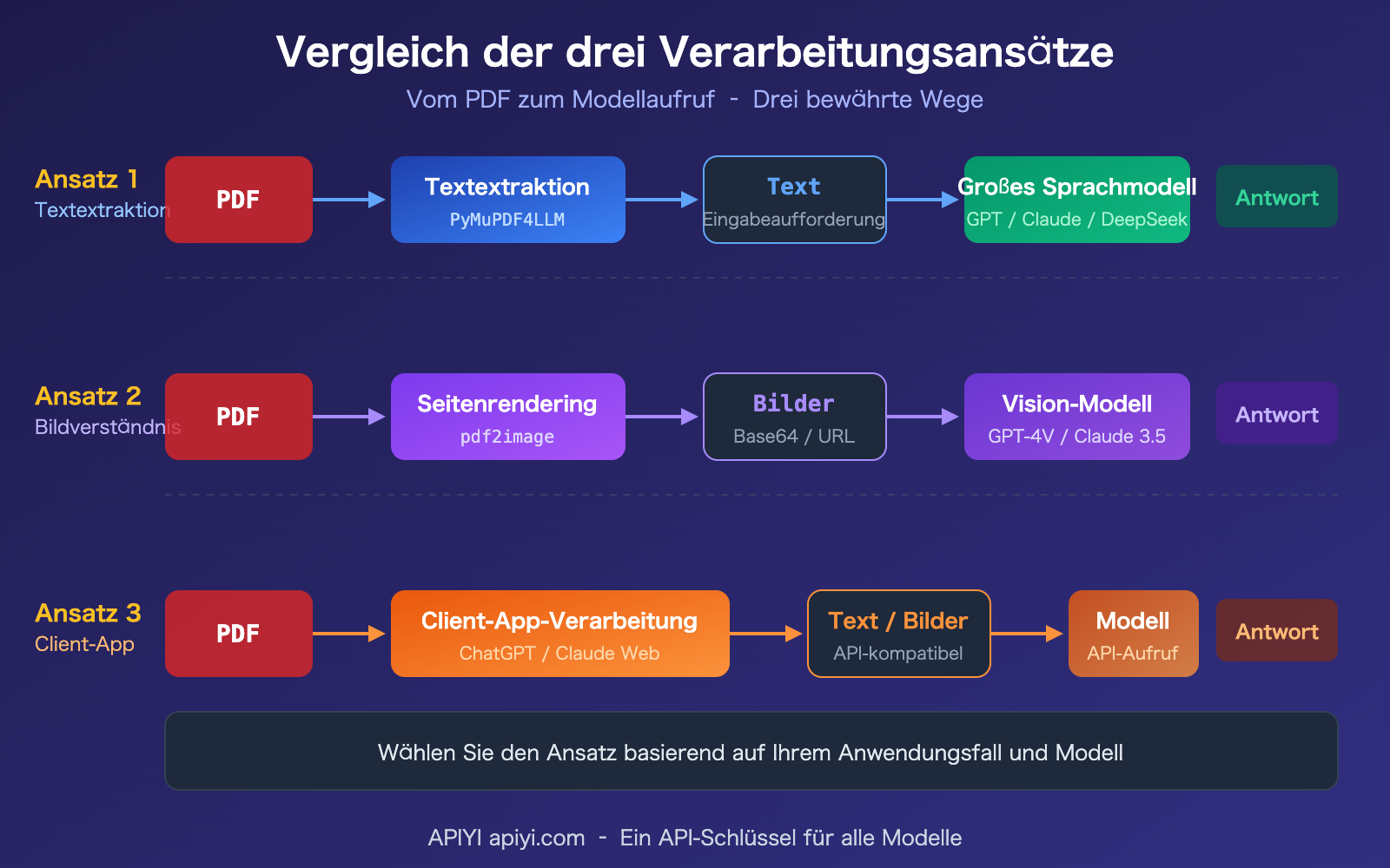 llm-api-pdf-input-not-supported-3-solutions-guide-de 图示