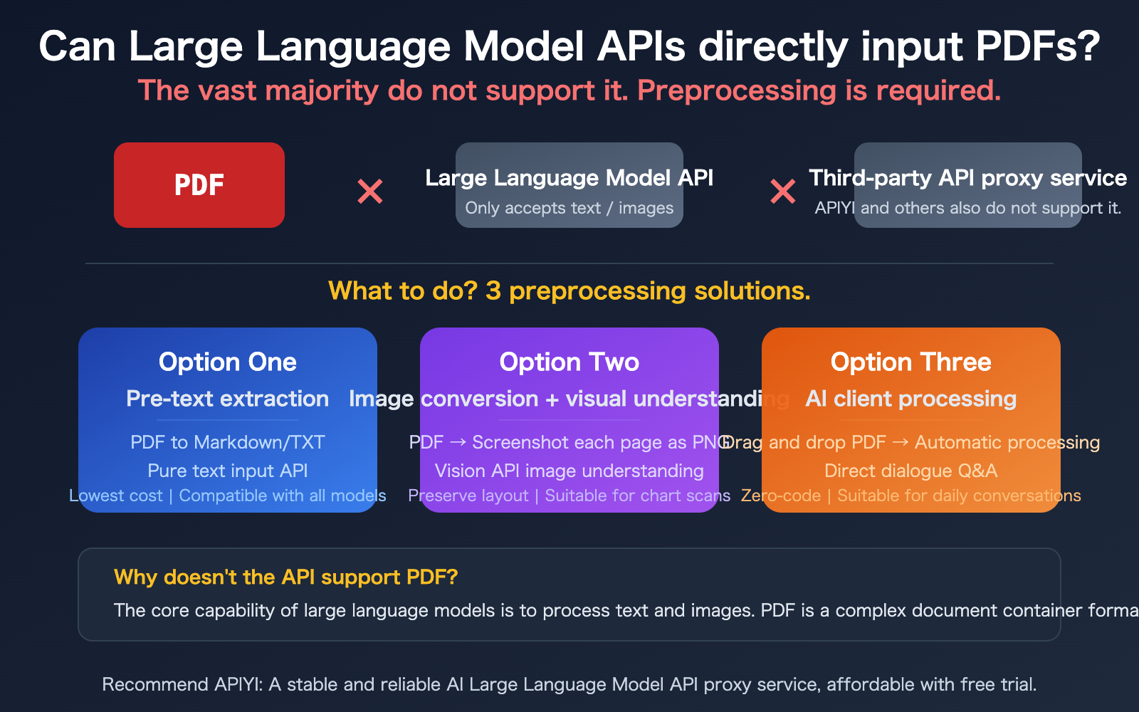 llm-api-pdf-input-not-supported-3-solutions-guide-en 图示