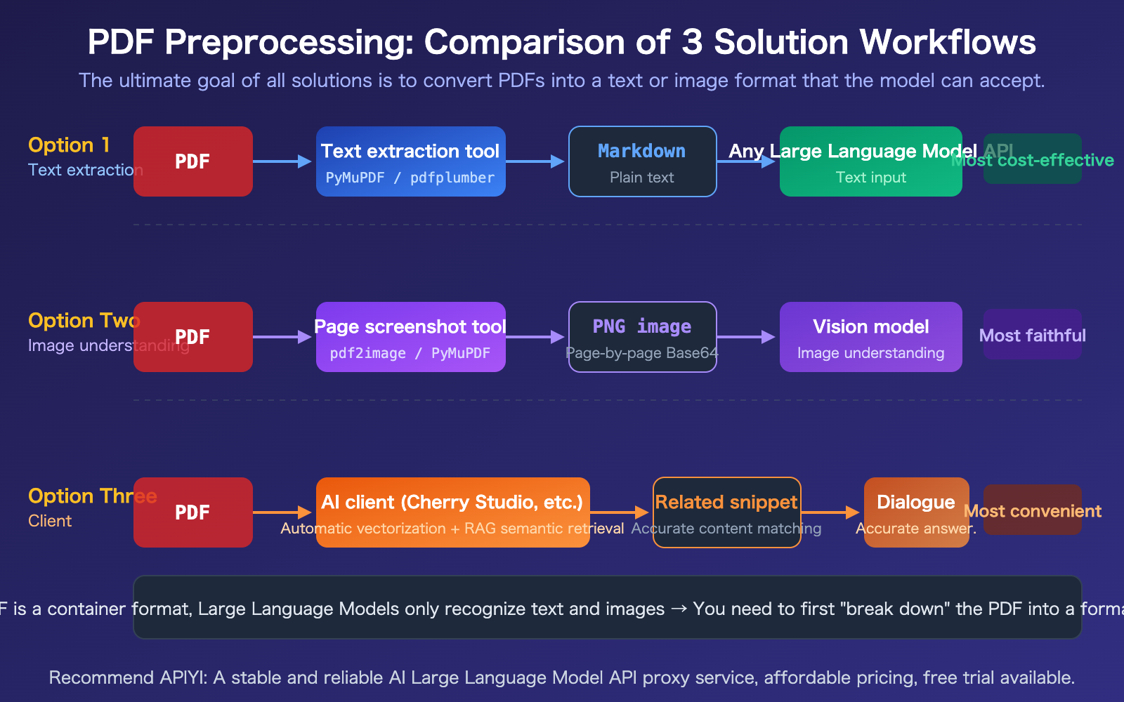 llm-api-pdf-input-not-supported-3-solutions-guide-en 图示