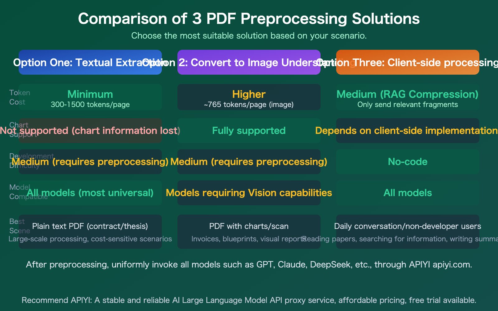 llm-api-pdf-input-not-supported-3-solutions-guide-en 图示