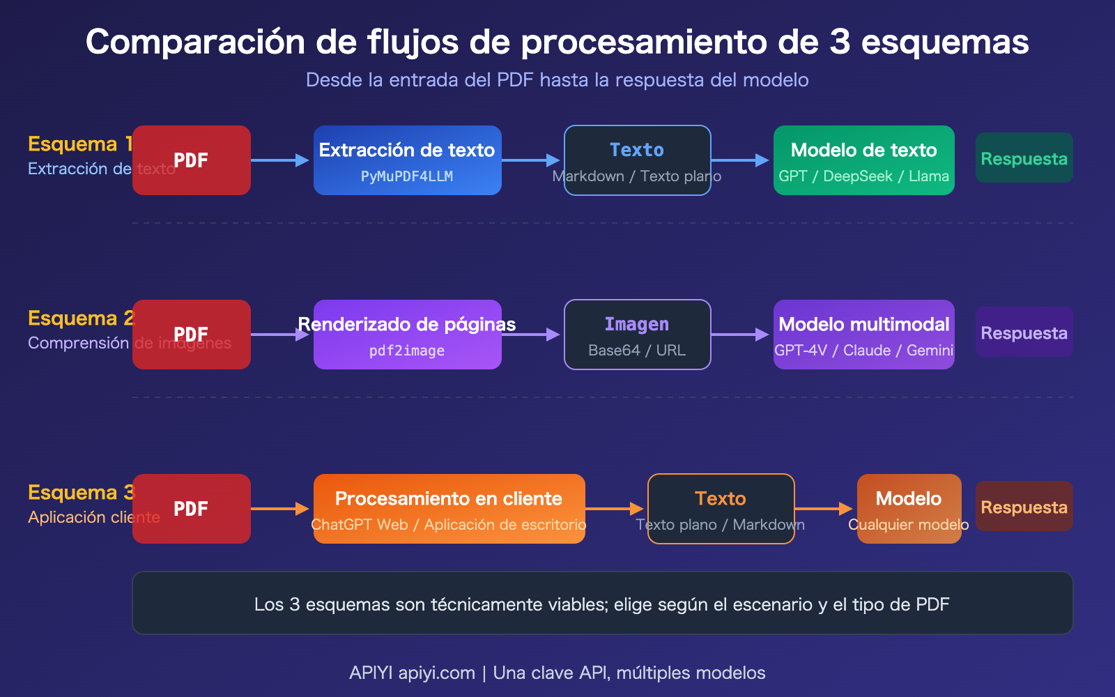 llm-api-pdf-input-not-supported-3-solutions-guide-es 图示