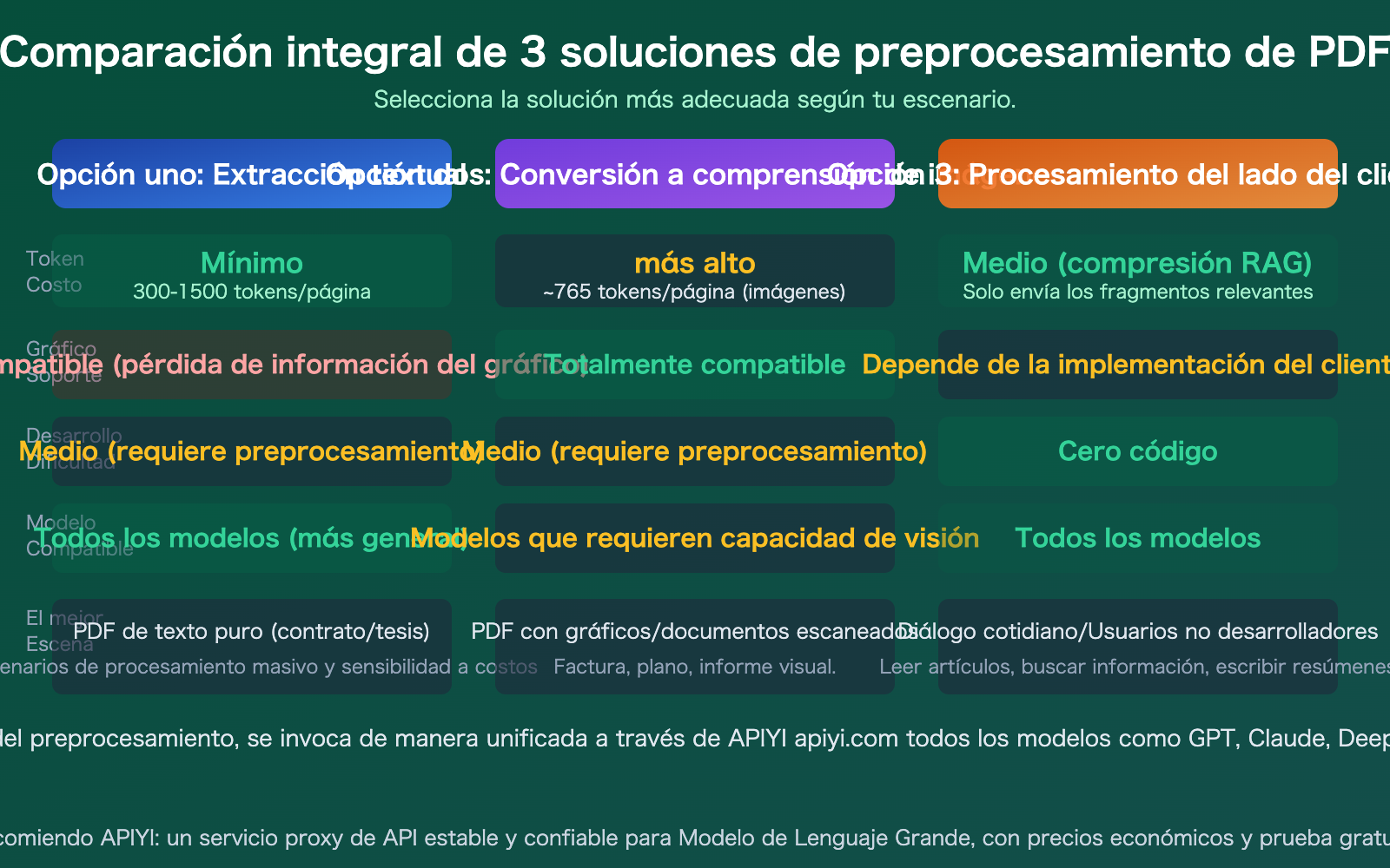llm-api-pdf-input-not-supported-3-solutions-guide-es 图示