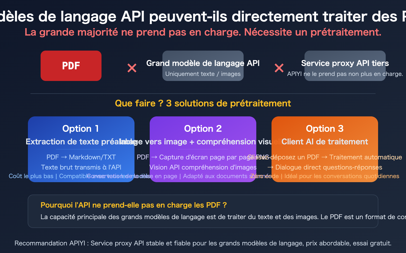 llm-api-pdf-input-not-supported-3-solutions-guide-fr 图示