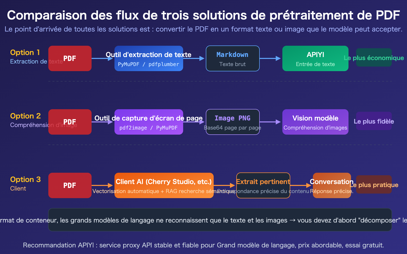 llm-api-pdf-input-not-supported-3-solutions-guide-fr 图示