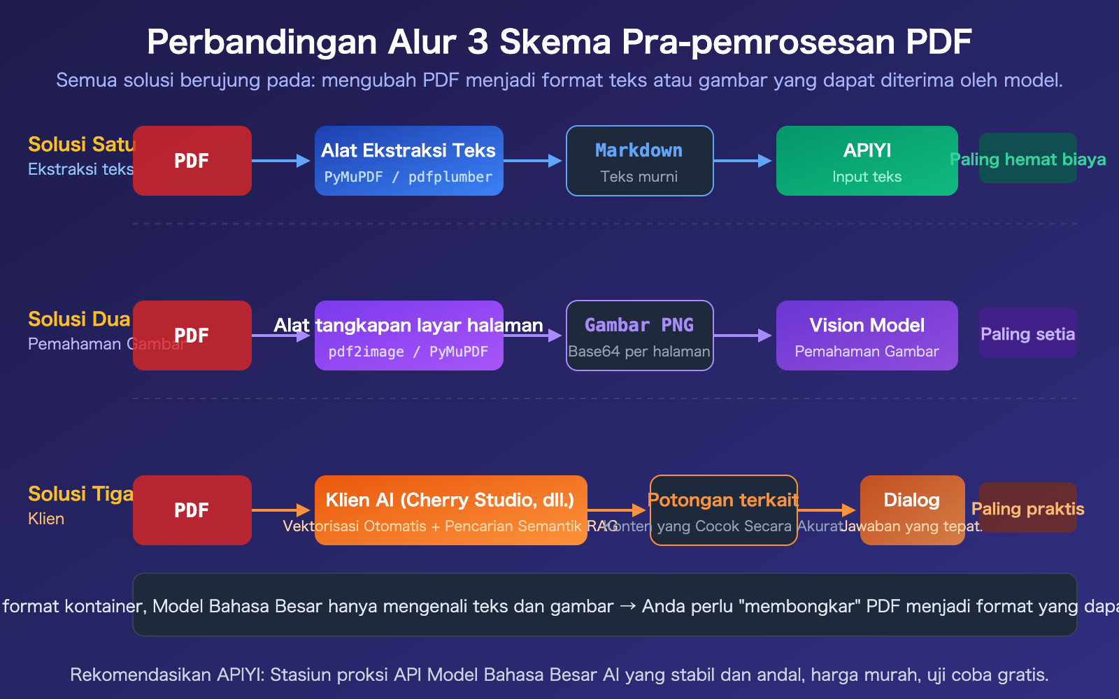 llm-api-pdf-input-not-supported-3-solutions-guide-id 图示