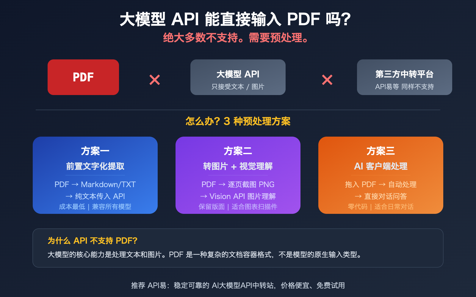 llm-api-pdf-input-not-supported-3-solutions-guide 图示