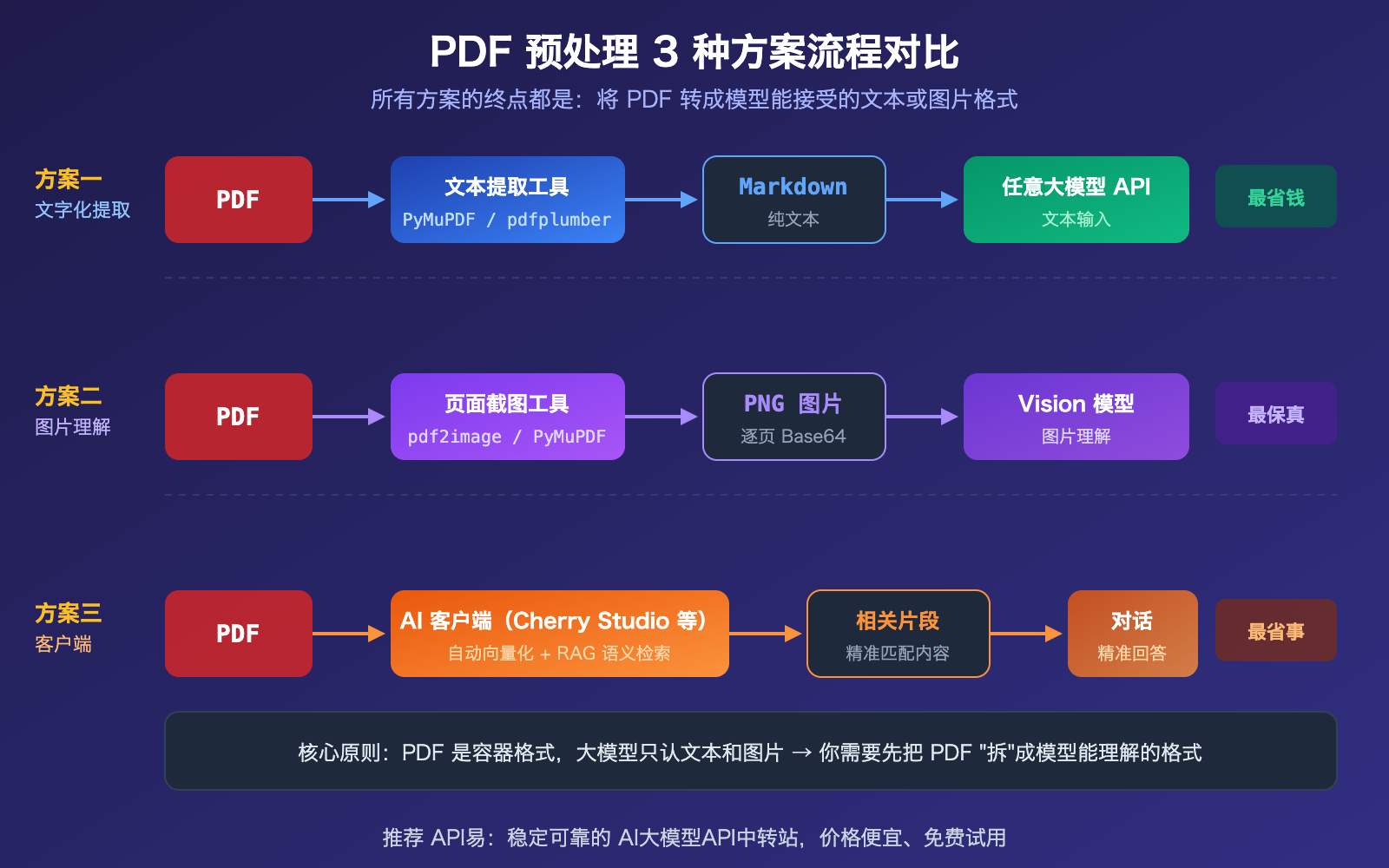 llm-api-pdf-input-not-supported-3-solutions-guide 图示