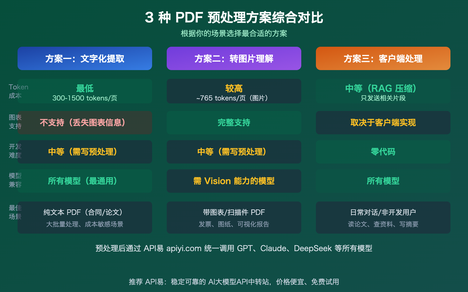 llm-api-pdf-input-not-supported-3-solutions-guide 图示