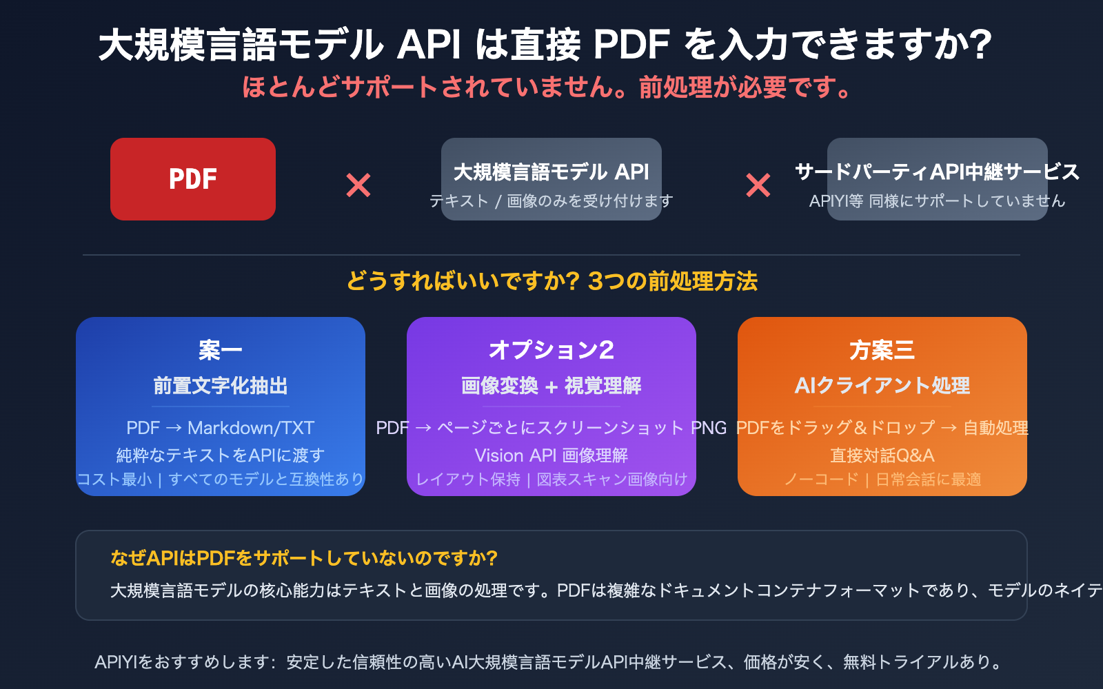 llm-api-pdf-input-not-supported-3-solutions-guide-ja 图示