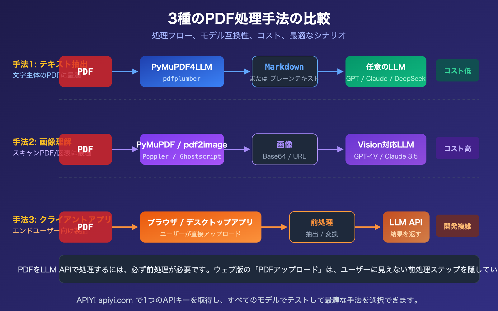 llm-api-pdf-input-not-supported-3-solutions-guide-ja 图示