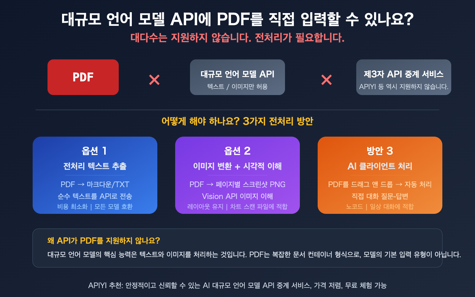 llm-api-pdf-input-not-supported-3-solutions-guide-ko 图示