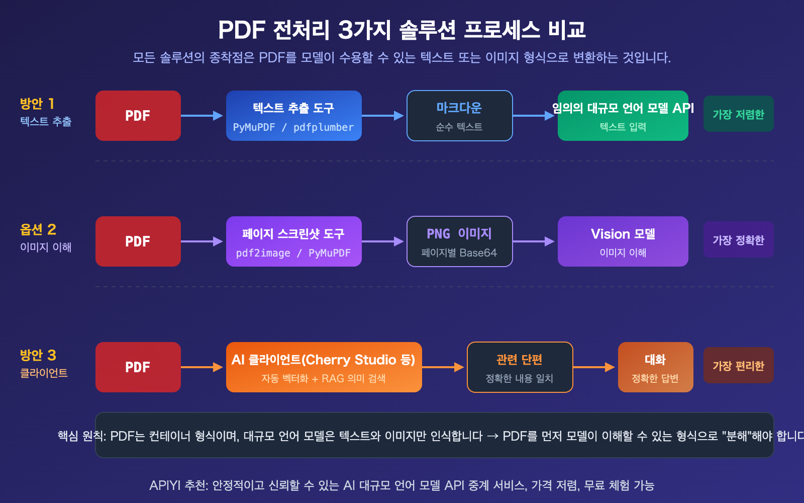 llm-api-pdf-input-not-supported-3-solutions-guide-ko 图示