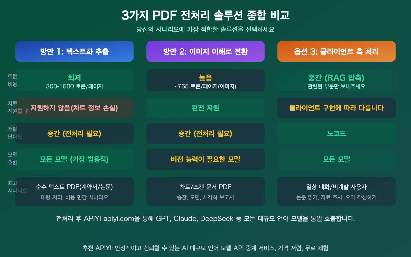 llm-api-pdf-input-not-supported-3-solutions-guide-ko 图示