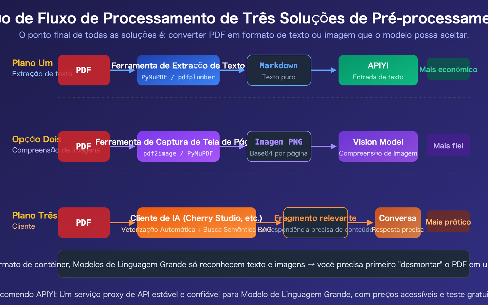 llm-api-pdf-input-not-supported-3-solutions-guide-pt-pt 图示