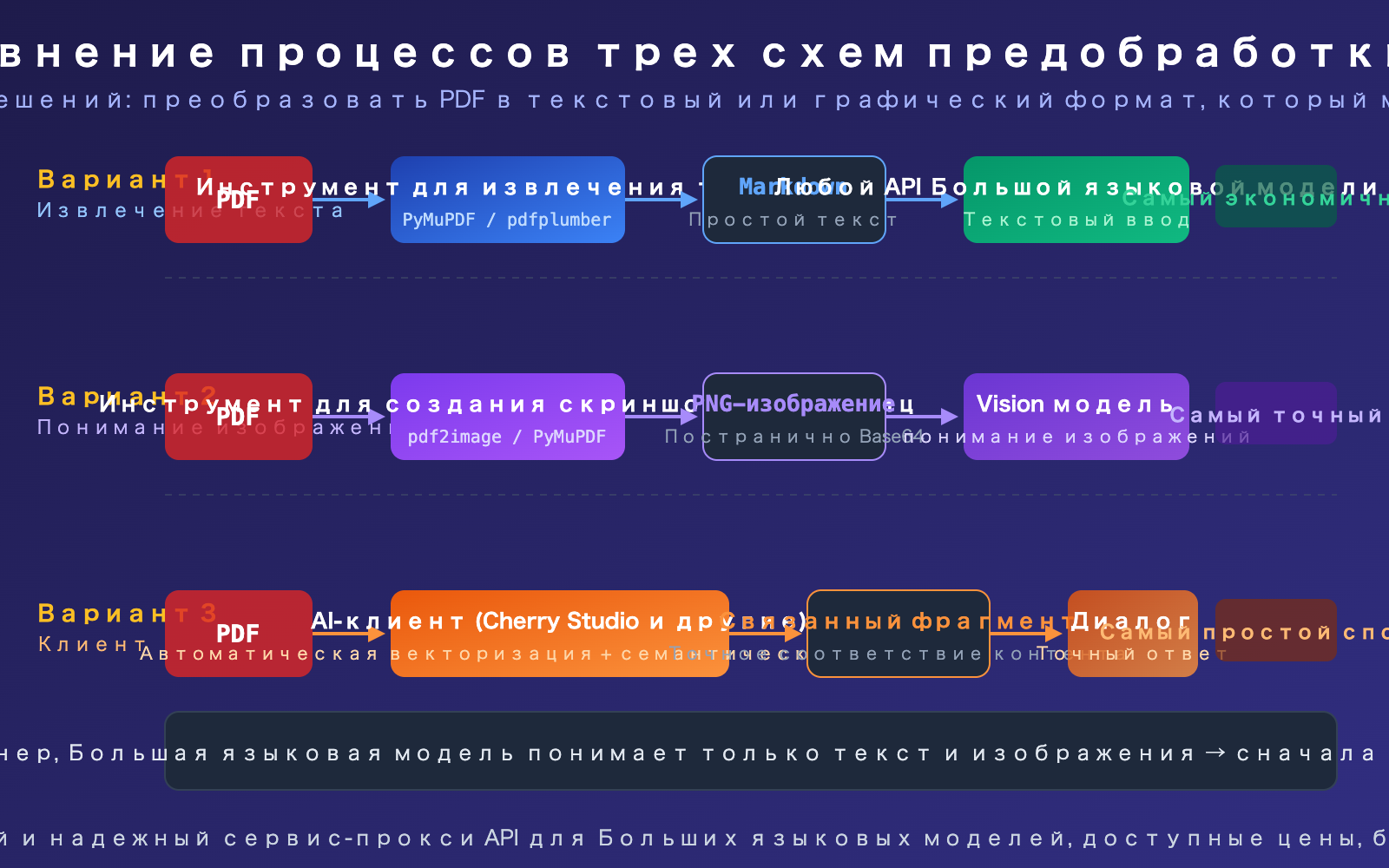 llm-api-pdf-input-not-supported-3-solutions-guide-ru 图示