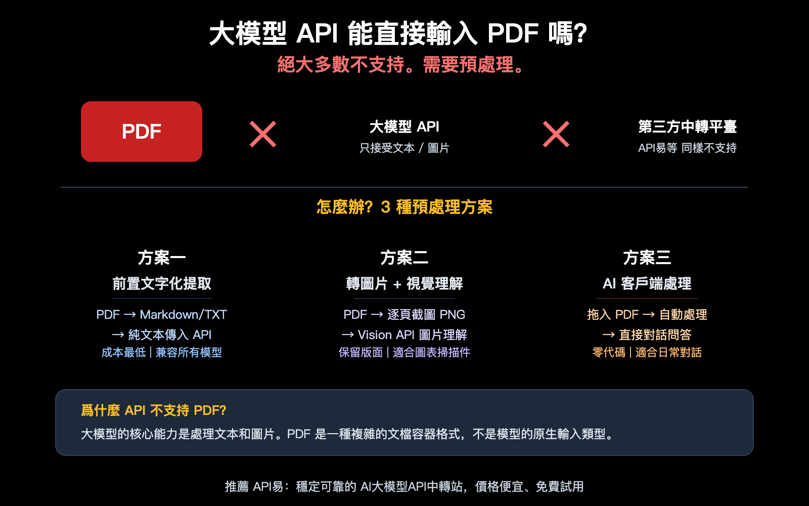 llm-api-pdf-input-not-supported-3-solutions-guide-zh-hant 图示