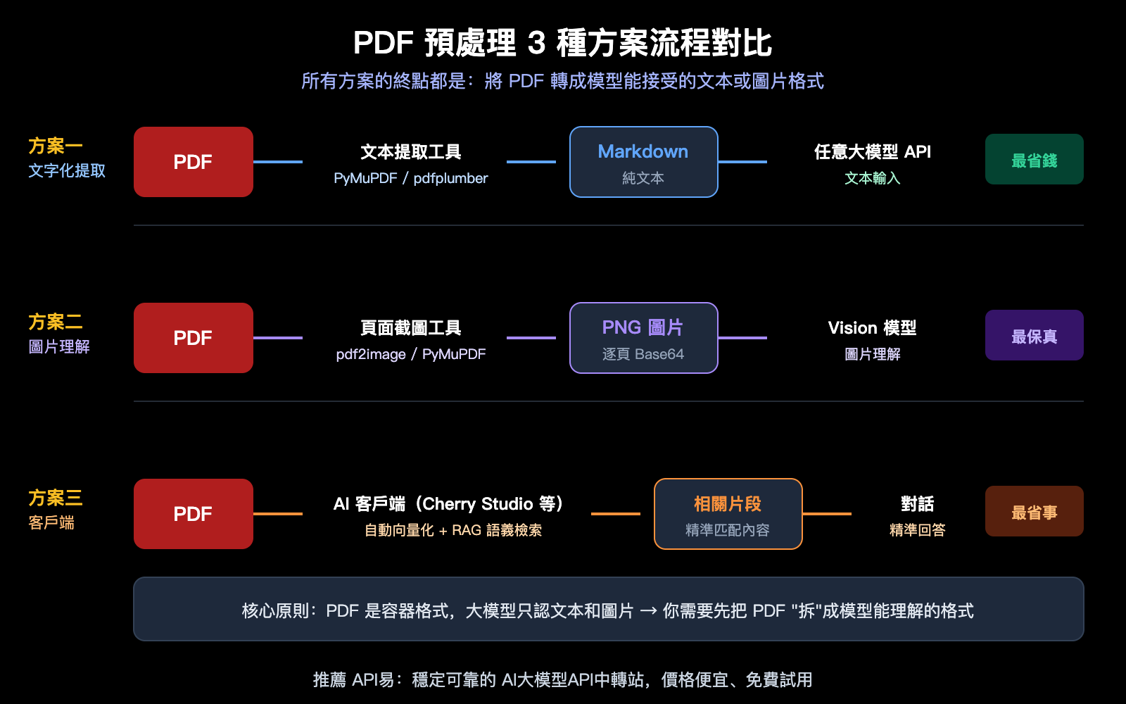 llm-api-pdf-input-not-supported-3-solutions-guide-zh-hant 图示