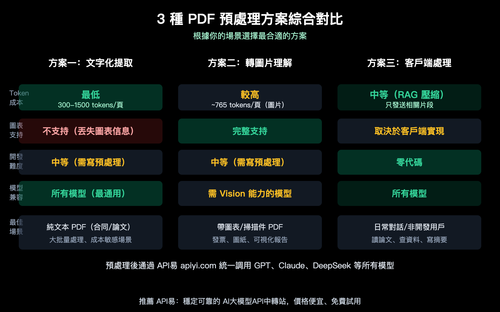 llm-api-pdf-input-not-supported-3-solutions-guide-zh-hant 图示
