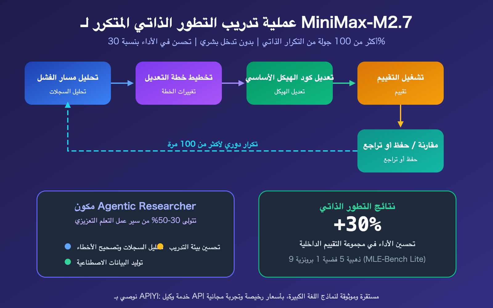 minimax-m27-highspeed-self-evolving-api-guide-ar 图示