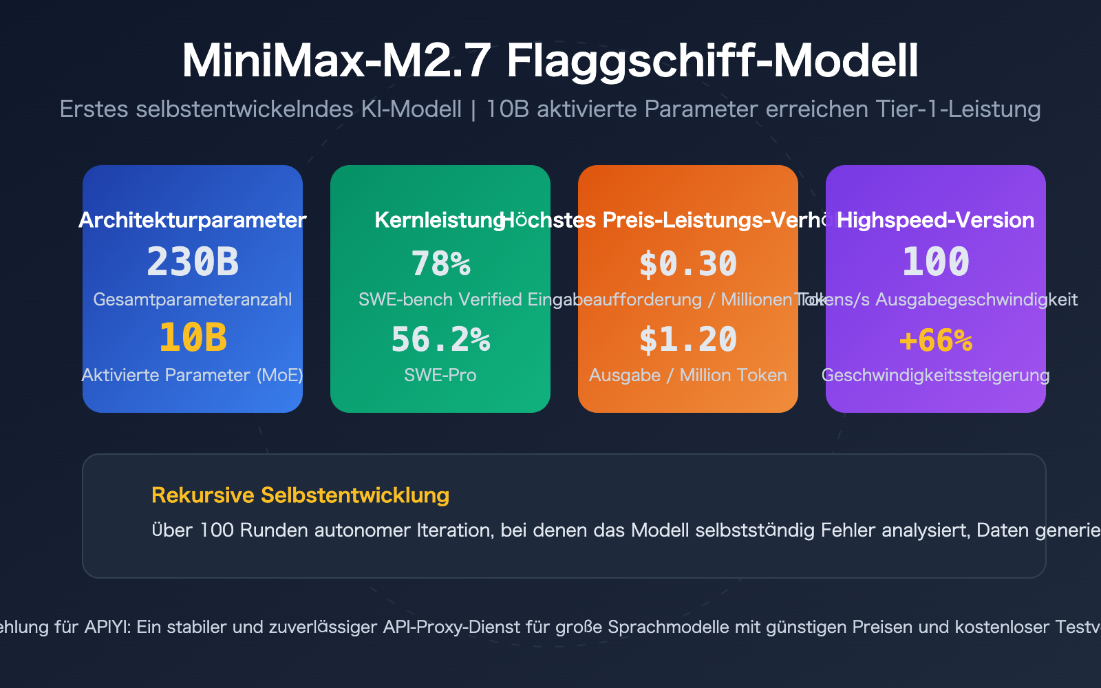 minimax-m27-highspeed-self-evolving-api-guide-de 图示