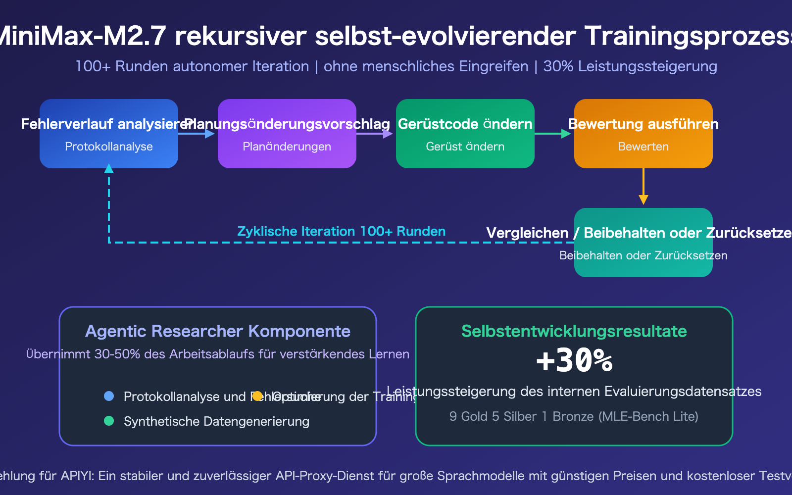 minimax-m27-highspeed-self-evolving-api-guide-de 图示