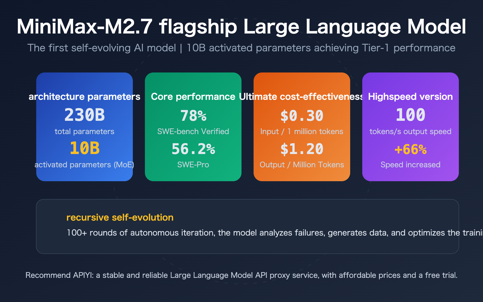 minimax-m27-highspeed-self-evolving-api-guide-en 图示