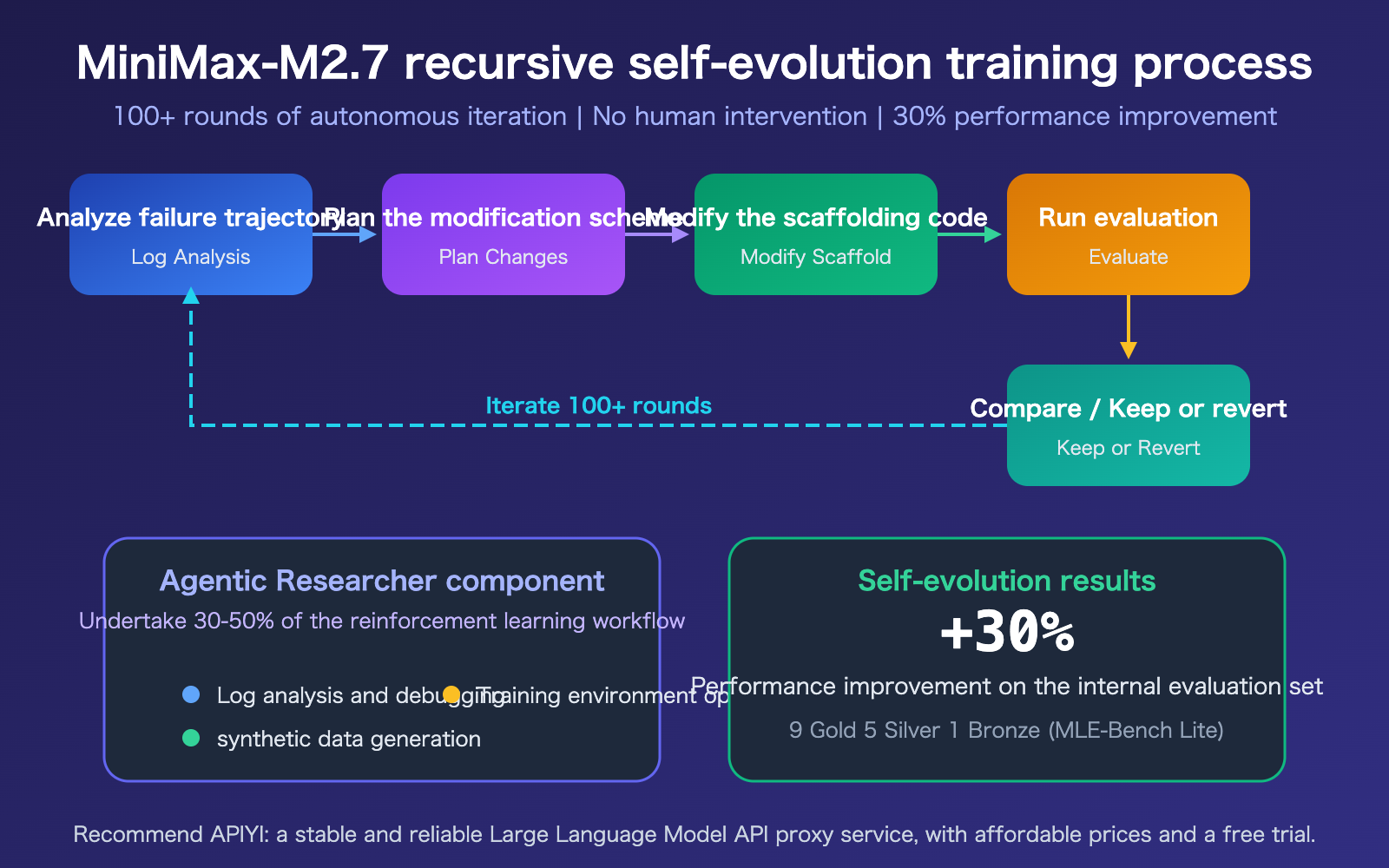minimax-m27-highspeed-self-evolving-api-guide-en 图示