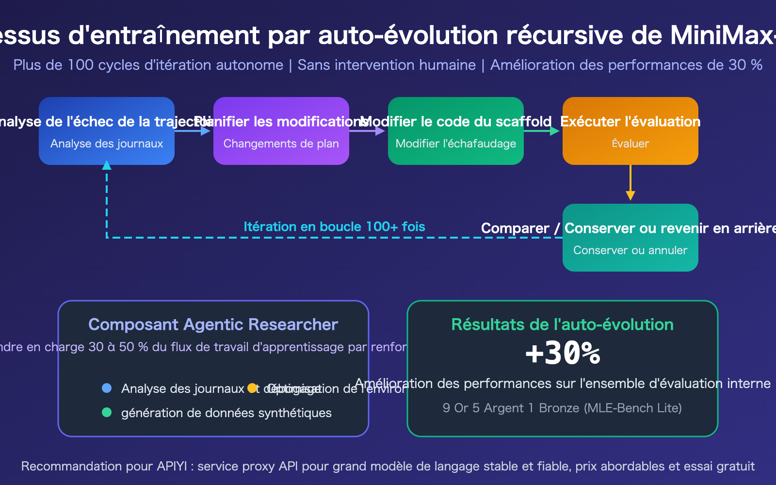 minimax-m27-highspeed-self-evolving-api-guide-fr 图示