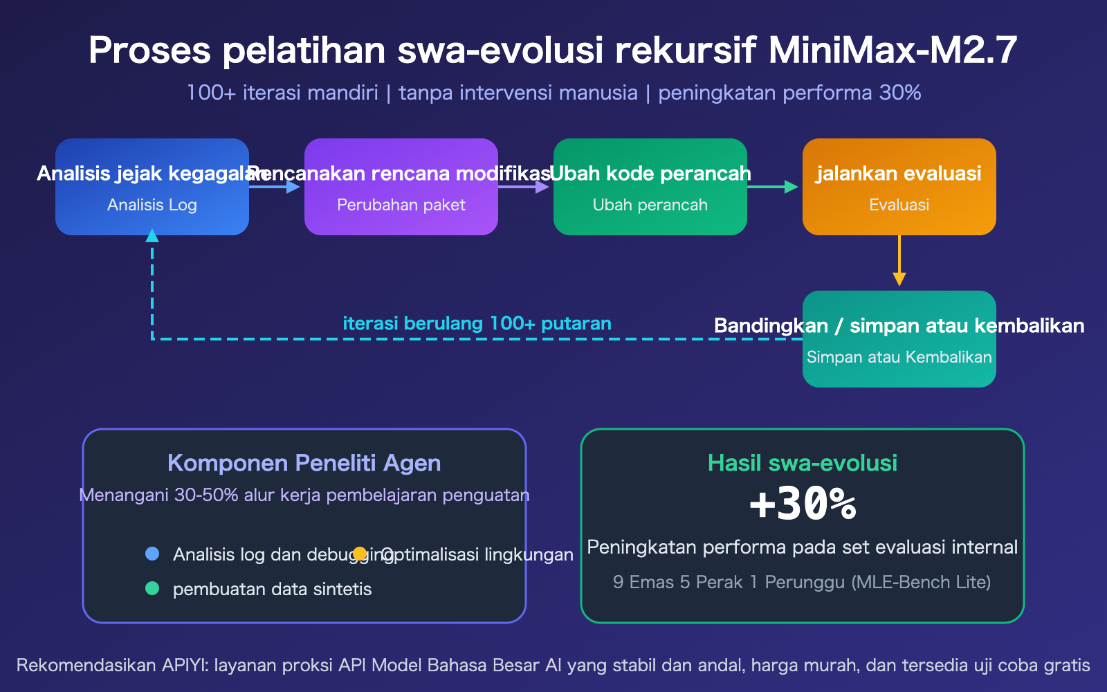 minimax-m27-highspeed-self-evolving-api-guide-id 图示
