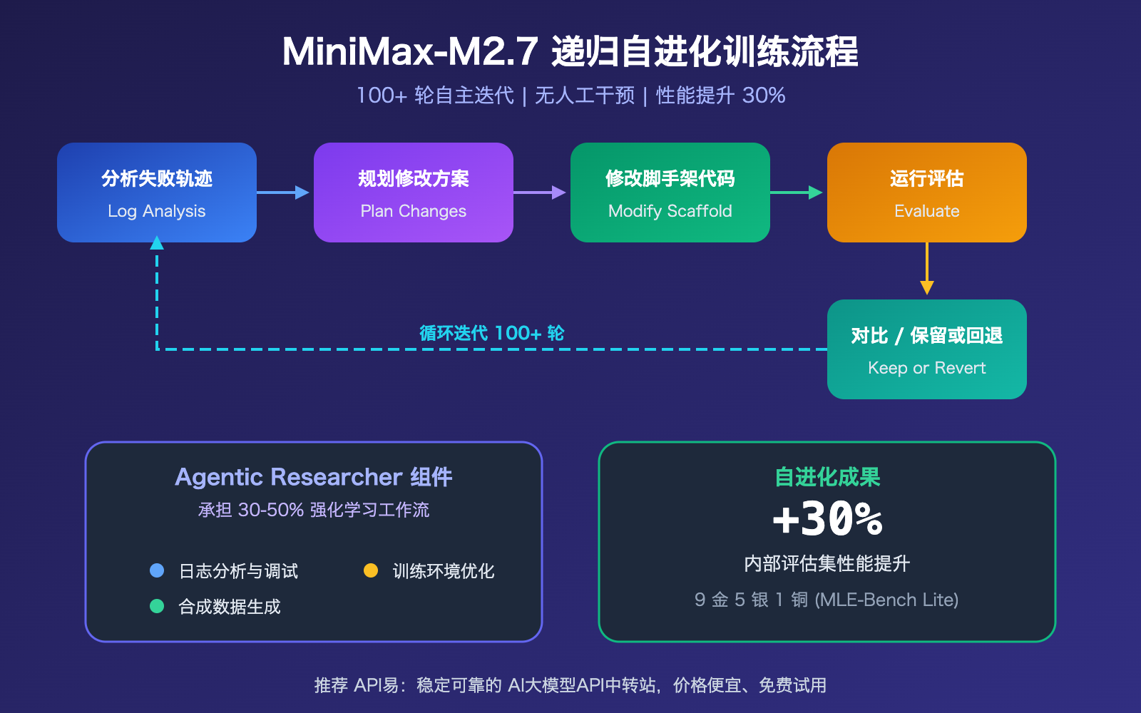 minimax-m27-highspeed-self-evolving-api-guide 图示