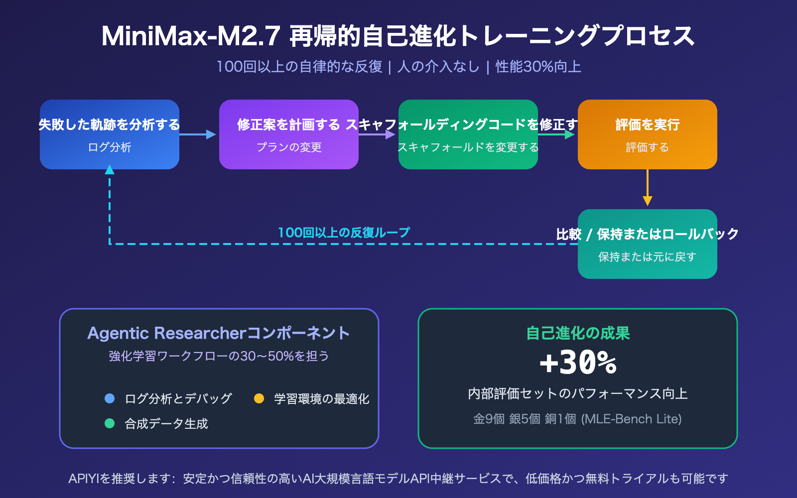 minimax-m27-highspeed-self-evolving-api-guide-ja 图示