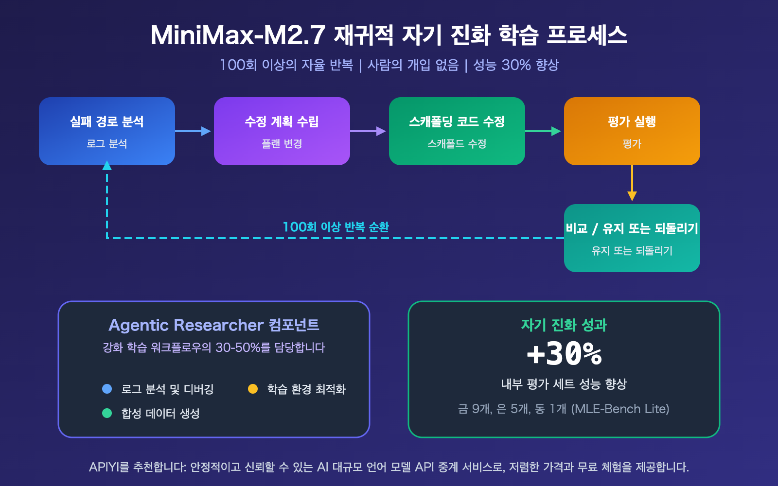 minimax-m27-highspeed-self-evolving-api-guide-ko 图示