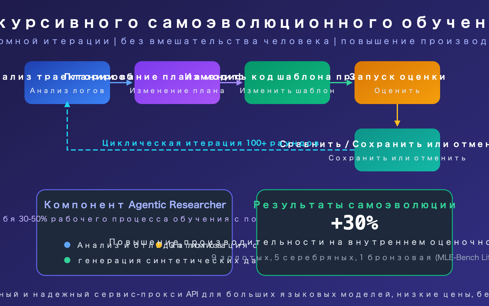 minimax-m27-highspeed-self-evolving-api-guide-ru 图示