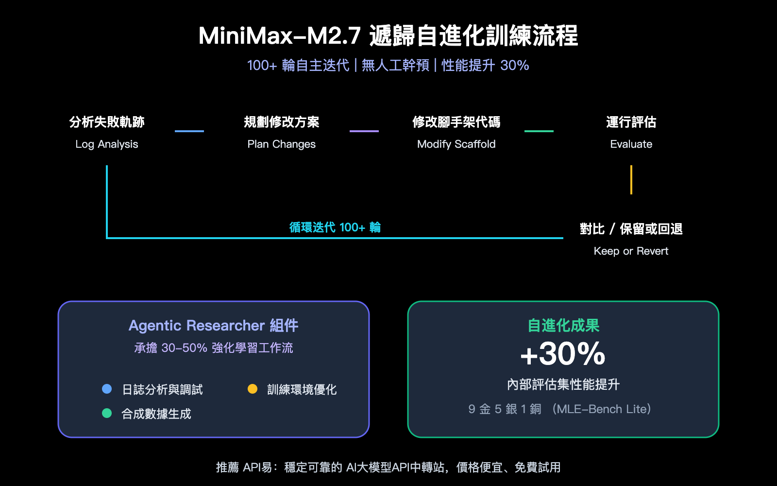 minimax-m27-highspeed-self-evolving-api-guide-zh-hant 图示