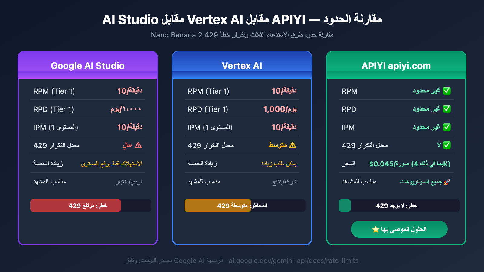 nano-banana-2-429-error-rate-limit-solution-guide-ar 图示