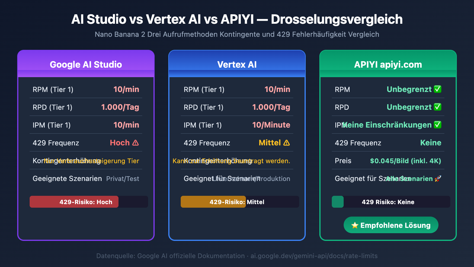 nano-banana-2-429-error-rate-limit-solution-guide-de 图示