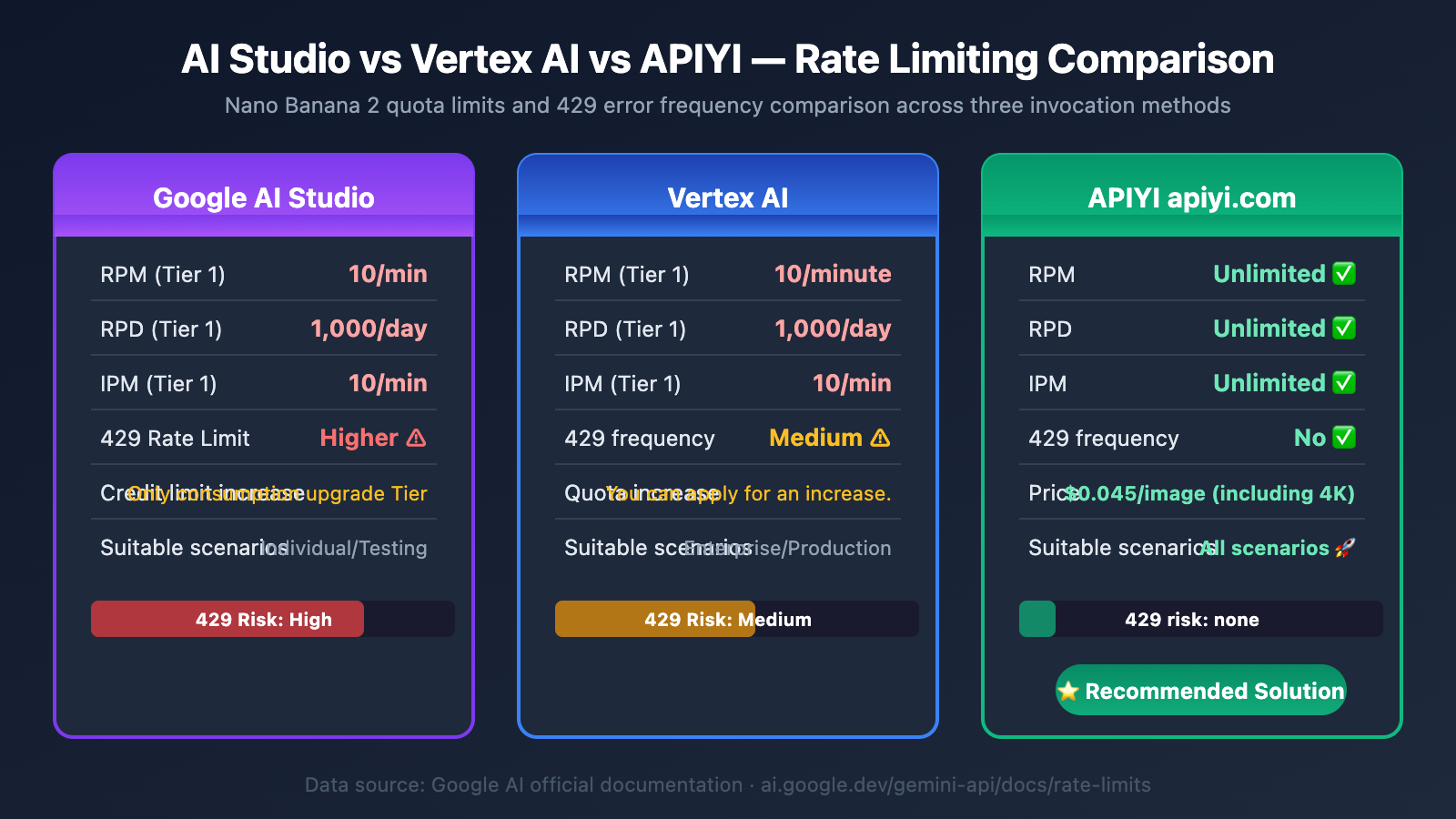 nano-banana-2-429-error-rate-limit-solution-guide-en 图示