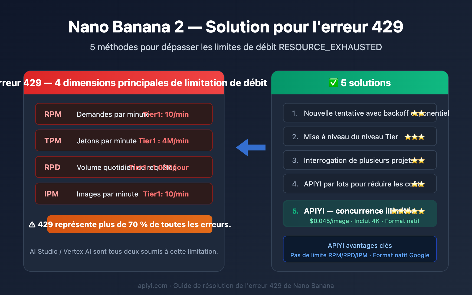nano-banana-2-429-error-rate-limit-solution-guide-fr 图示