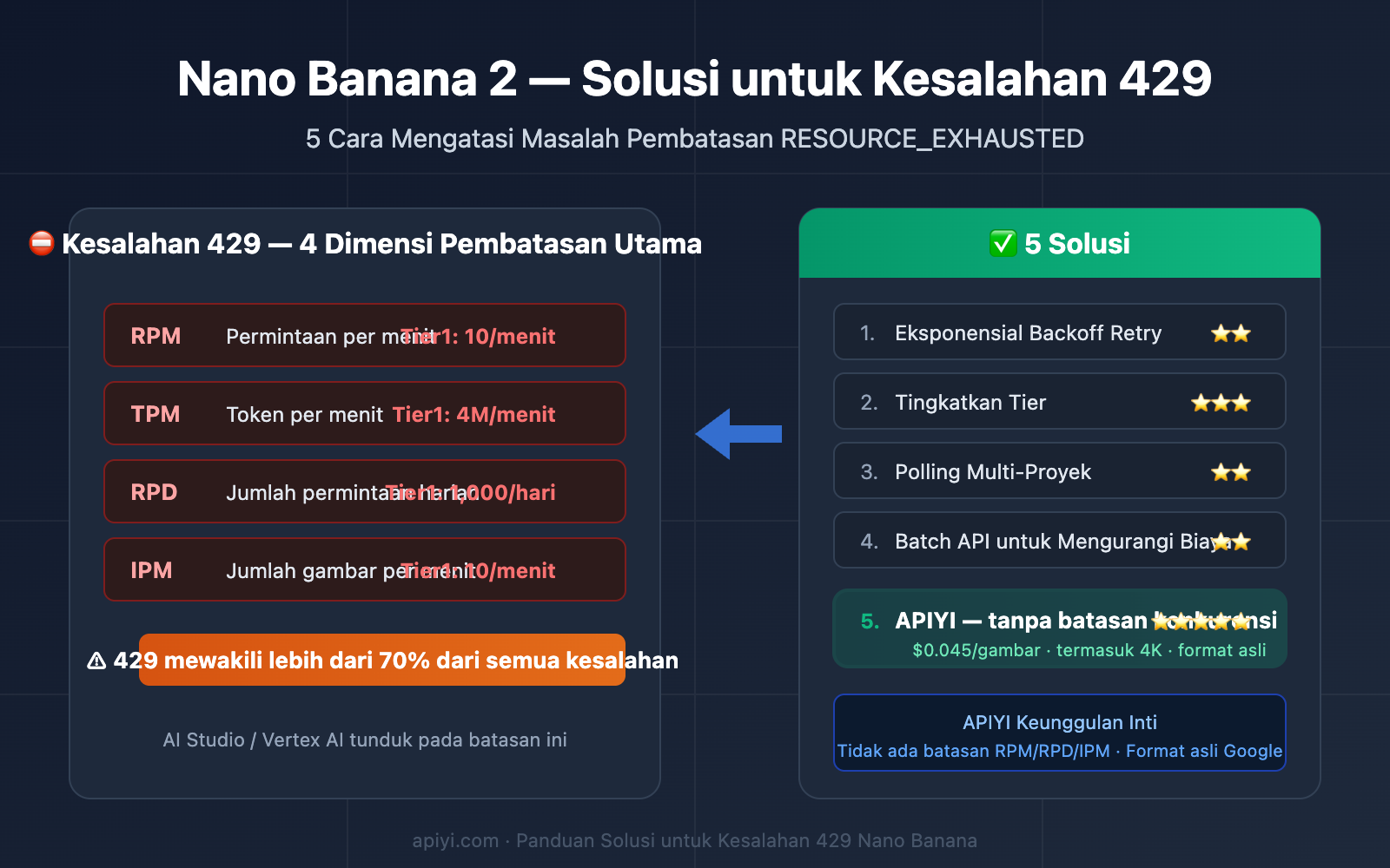 nano-banana-2-429-error-rate-limit-solution-guide-id 图示