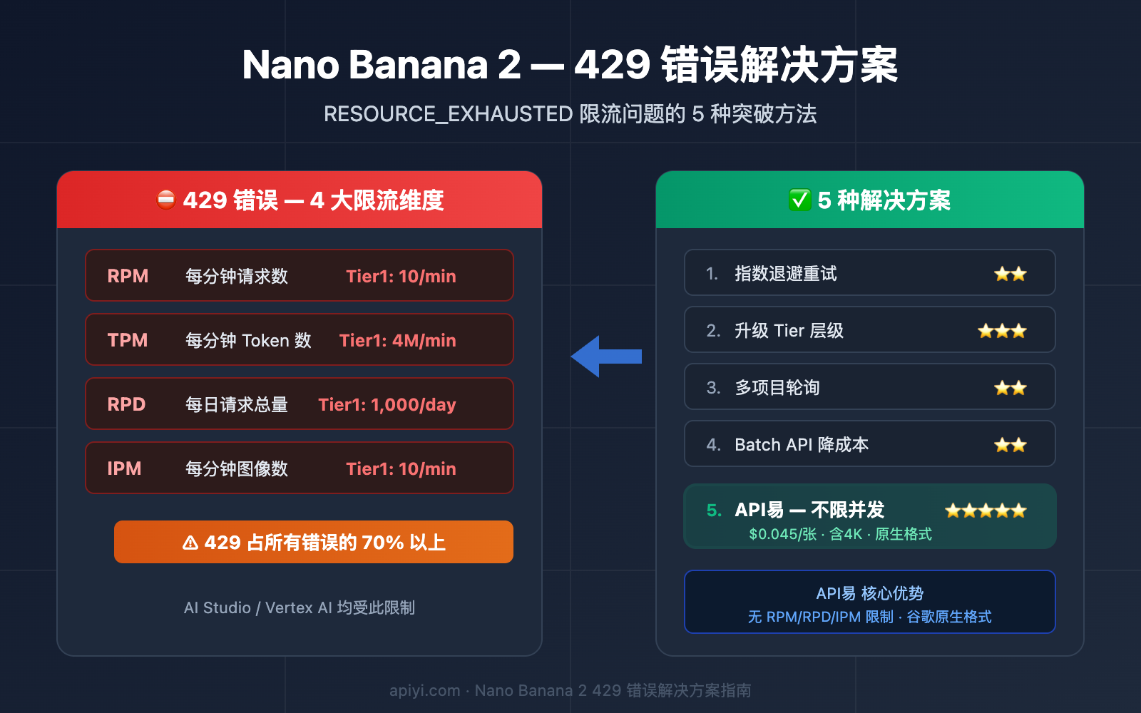 nano-banana-2-429-error-rate-limit-solution-guide 图示