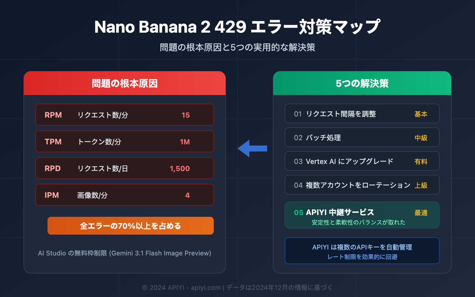 nano-banana-2-429-error-rate-limit-solution-guide-ja 图示