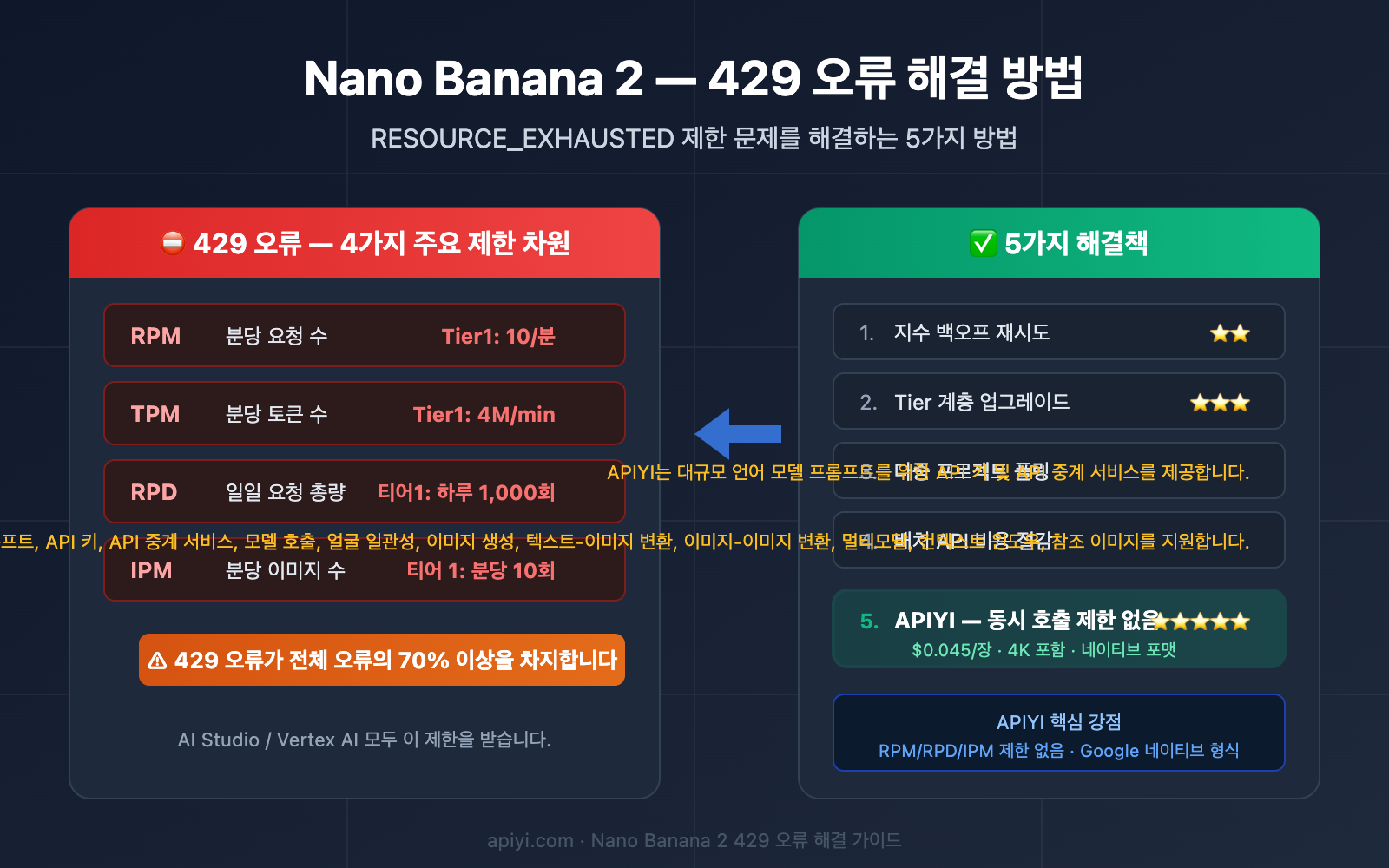 nano-banana-2-429-error-rate-limit-solution-guide-ko 图示