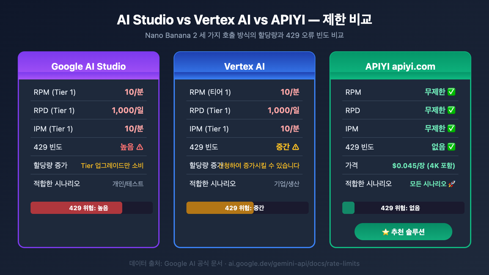 nano-banana-2-429-error-rate-limit-solution-guide-ko 图示